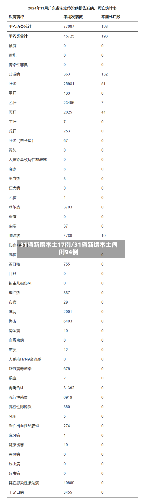 31省新增本土17例/31省新增本土病例94例