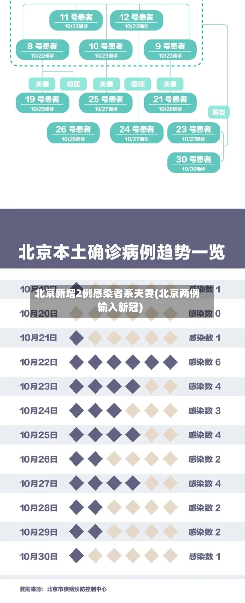 北京新增2例感染者系夫妻(北京两例输入新冠)-第3张图片