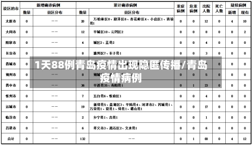1天88例青岛疫情出现隐匿传播/青岛疫情病例