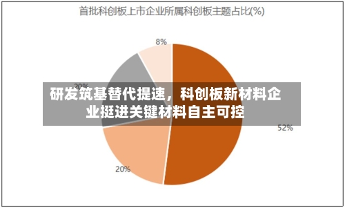 研发筑基替代提速，科创板新材料企业挺进关键材料自主可控