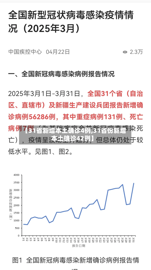 【31省新增本土确诊4例,31省份新增本土确诊42例】