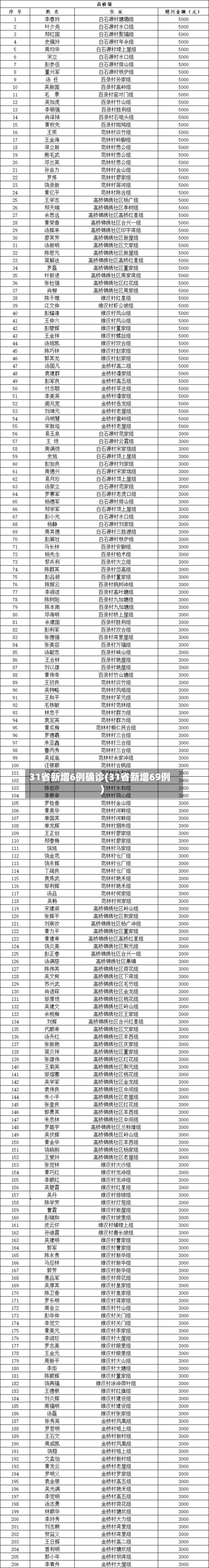 31省新增6例确诊(31省新增69例)