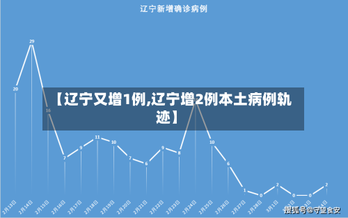 【辽宁又增1例,辽宁增2例本土病例轨迹】
