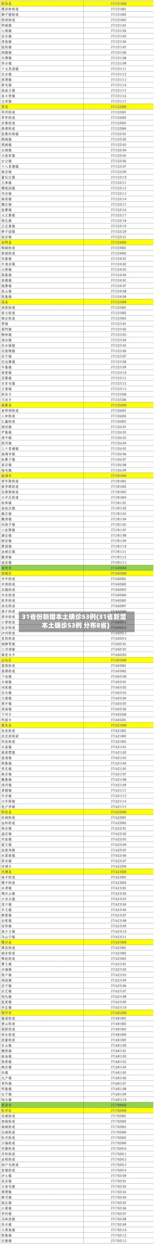 31省份新增本土确诊53例(31省新增本土确诊53例 分布8省)-第2张图片