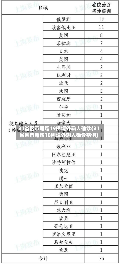 31省区市新增19例境外输入确诊(31省区市新增18例境外输入确诊病例)