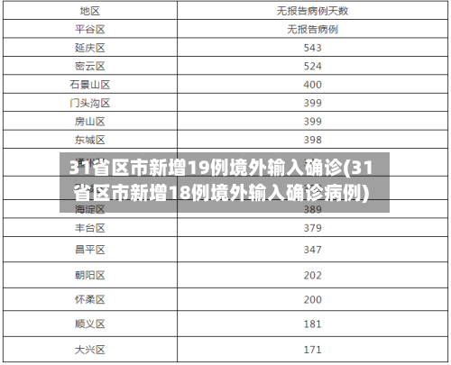 31省区市新增19例境外输入确诊(31省区市新增18例境外输入确诊病例)-第2张图片