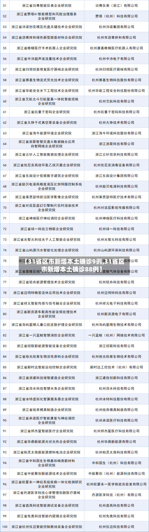 【31省区市新增本土确诊9例,31省区市新增本土确诊88例】-第3张图片