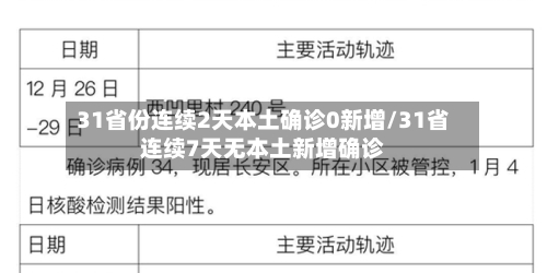 31省份连续2天本土确诊0新增/31省连续7天无本土新增确诊-第3张图片