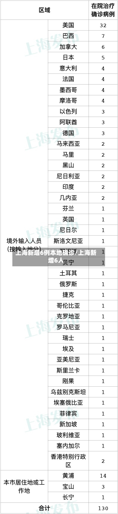上海新增6例本地确诊/上海新增6人-第3张图片