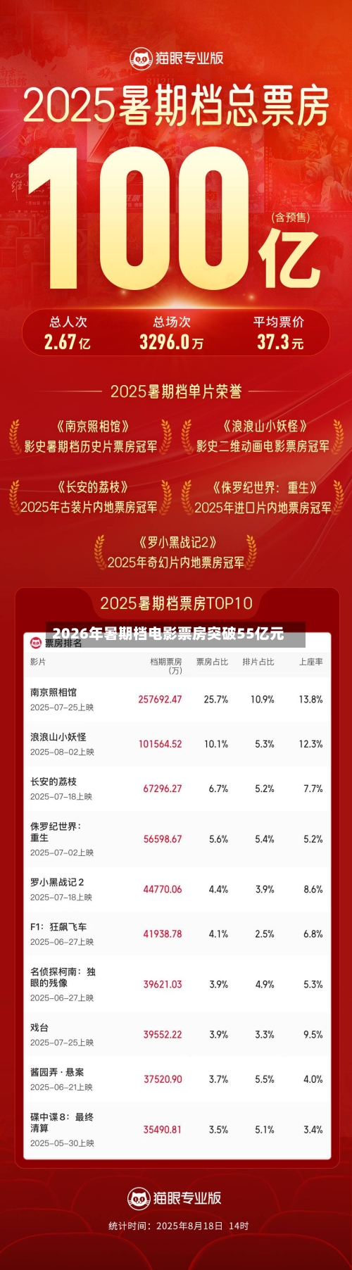 2026年暑期档电影票房突破55亿元-第2张图片