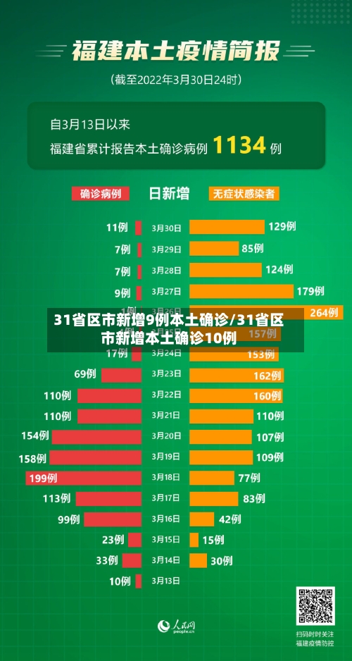 31省区市新增9例本土确诊/31省区市新增本土确诊10例-第2张图片