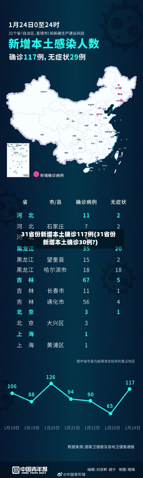 31省份新增本土确诊117例(31省份新增本土确诊30例?)