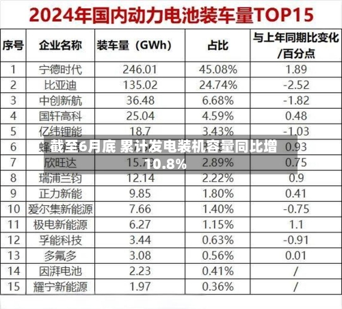 截至6月底 累计发电装机容量同比增10.8%