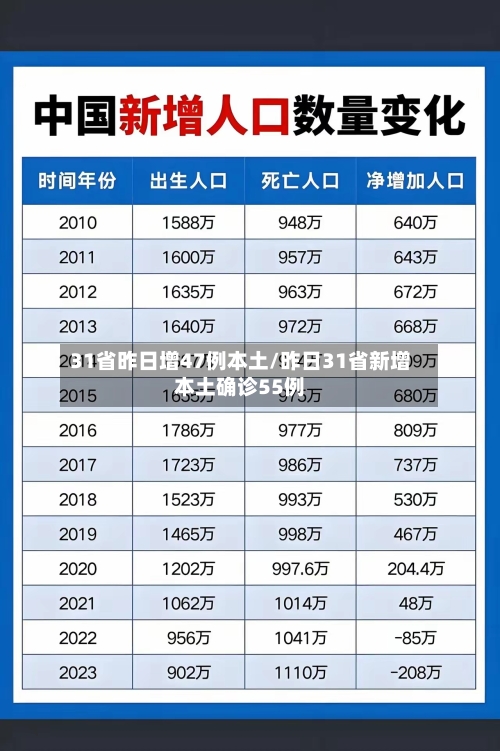 31省昨日增47例本土/昨日31省新增本土确诊55例