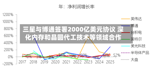 三星与博通签署2000亿美元协议 深化内存和晶圆代工技术等领域合作