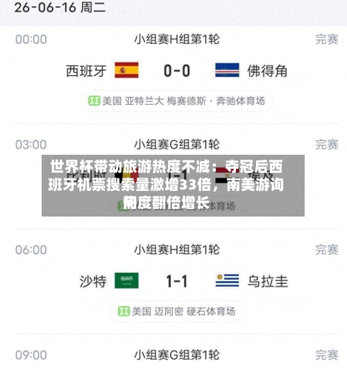 世界杯带动旅游热度不减：夺冠后西班牙机票搜索量激增33倍，南美游询问热度翻倍增长-第2张图片