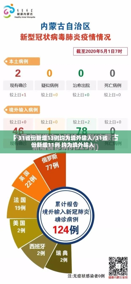 31省份新增13例均为境外输入/31省份新增11例 均为境外输入
