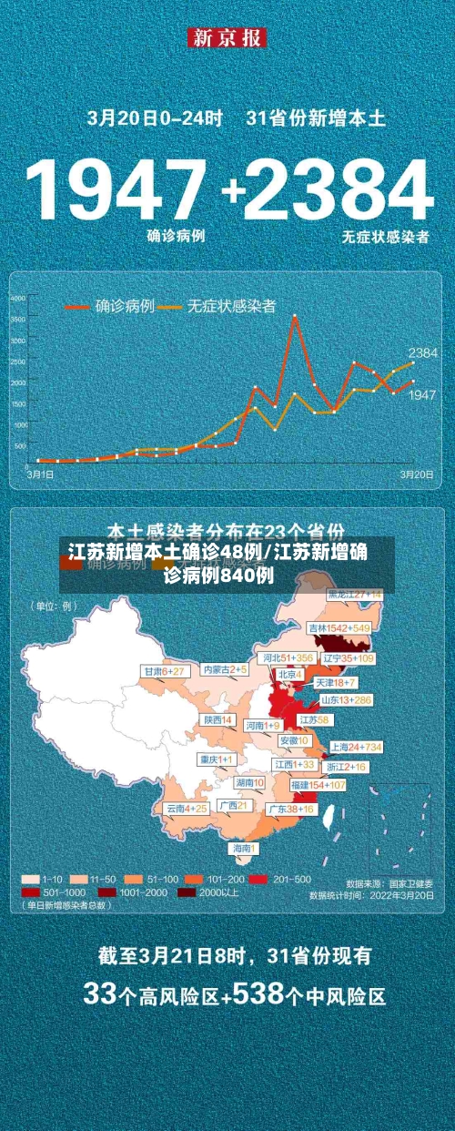 江苏新增本土确诊48例/江苏新增确诊病例840例