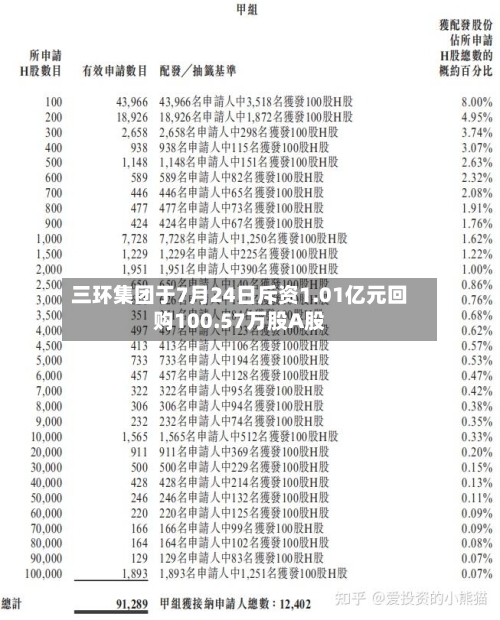 三环集团于7月24日斥资1.01亿元回购100.57万股A股