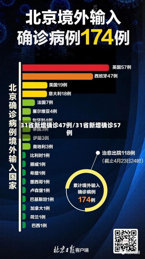 31省新增确诊47例/31省新增确诊57例-第2张图片