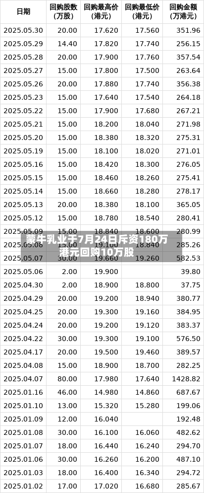 蒙牛乳业于7月24日斥资180万港元回购10万股