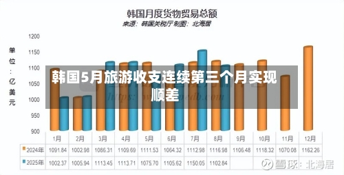 韩国5月旅游收支连续第三个月实现顺差