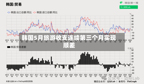 韩国5月旅游收支连续第三个月实现顺差-第2张图片