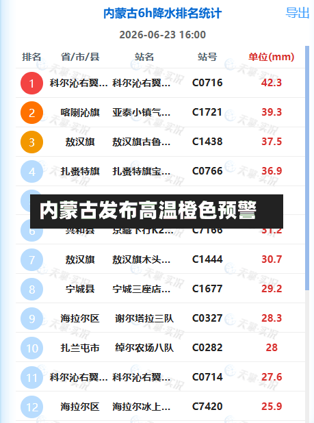 内蒙古发布高温橙色预警-第2张图片