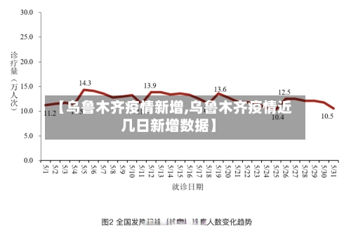 【乌鲁木齐疫情新增,乌鲁木齐疫情近几日新增数据】-第3张图片