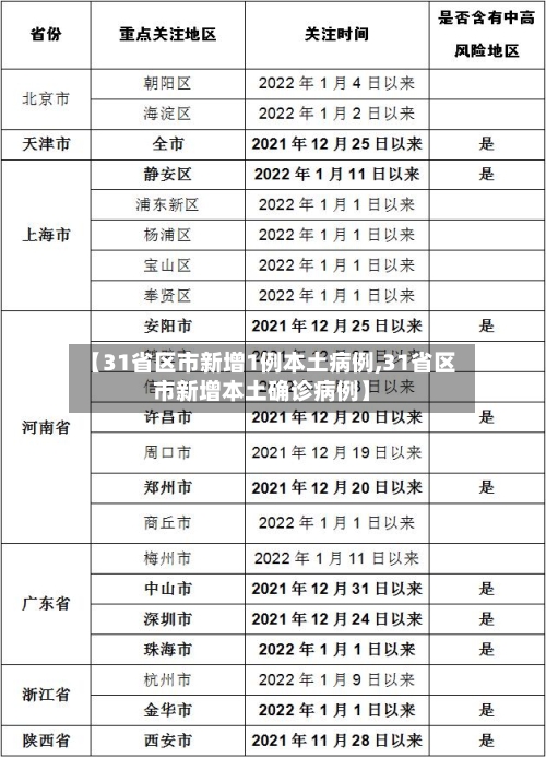 【31省区市新增1例本土病例,31省区市新增本土确诊病例】