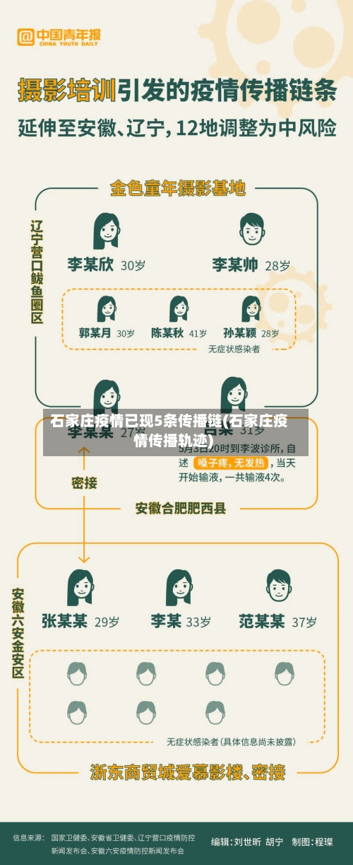 石家庄疫情已现5条传播链(石家庄疫情传播轨迹)-第2张图片