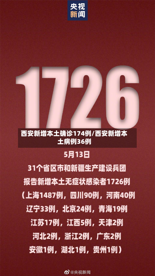 西安新增本土确诊174例/西安新增本土病例36例