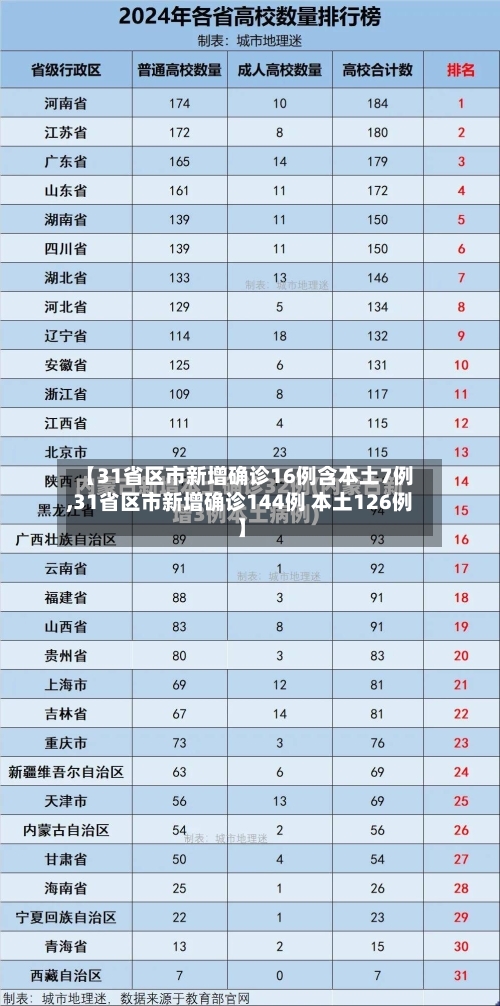 【31省区市新增确诊16例含本土7例,31省区市新增确诊144例 本土126例】