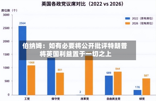伯纳姆：如有必要将公开批评特朗普 将英国利益置于一切之上