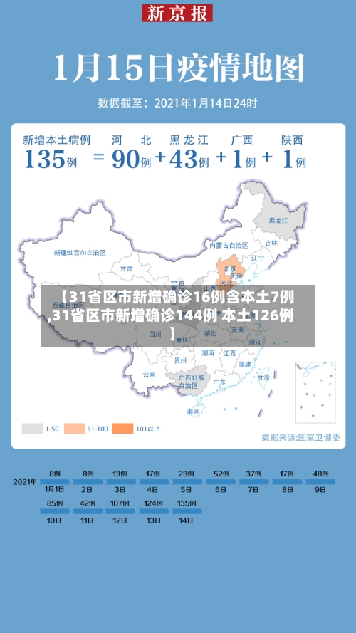【31省区市新增确诊16例含本土7例,31省区市新增确诊144例 本土126例】-第2张图片