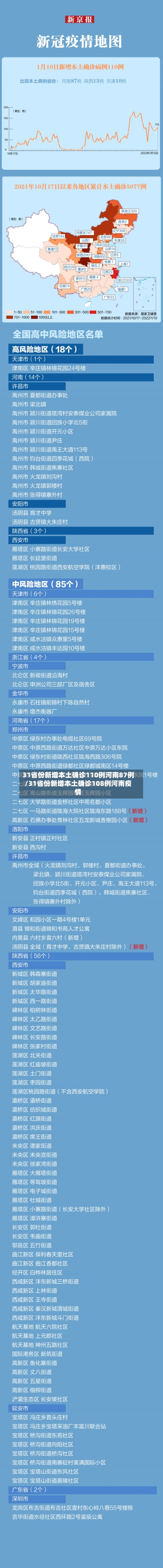 31省份新增本土确诊110例河南87例/31省份新增本土确诊108例河南疫情