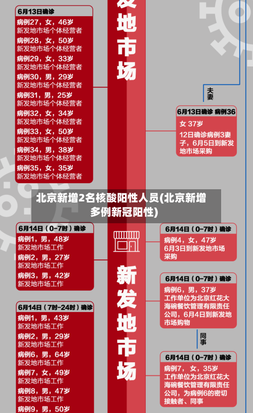 北京新增2名核酸阳性人员(北京新增多例新冠阳性)-第2张图片