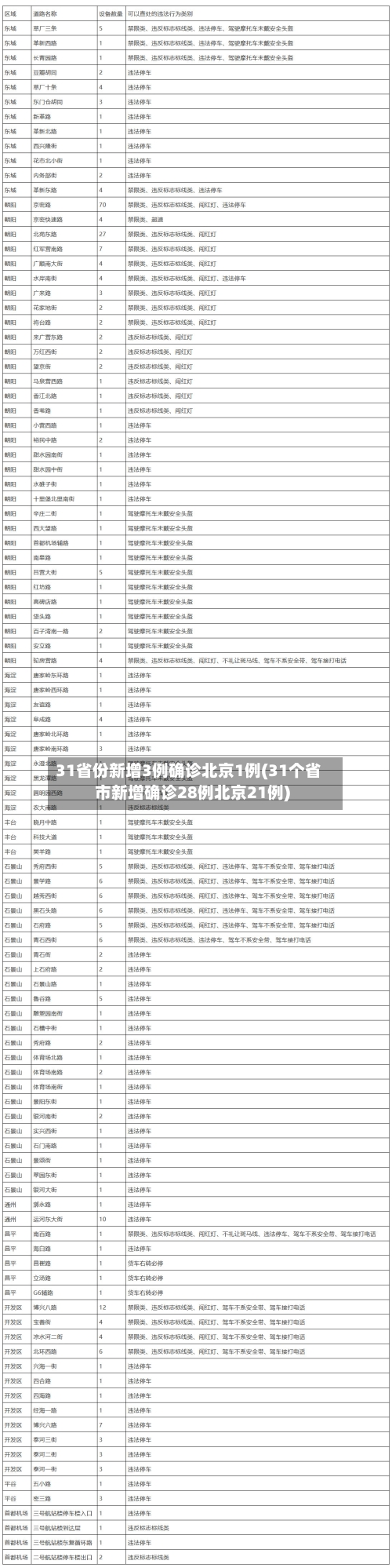 31省份新增3例确诊北京1例(31个省市新增确诊28例北京21例)