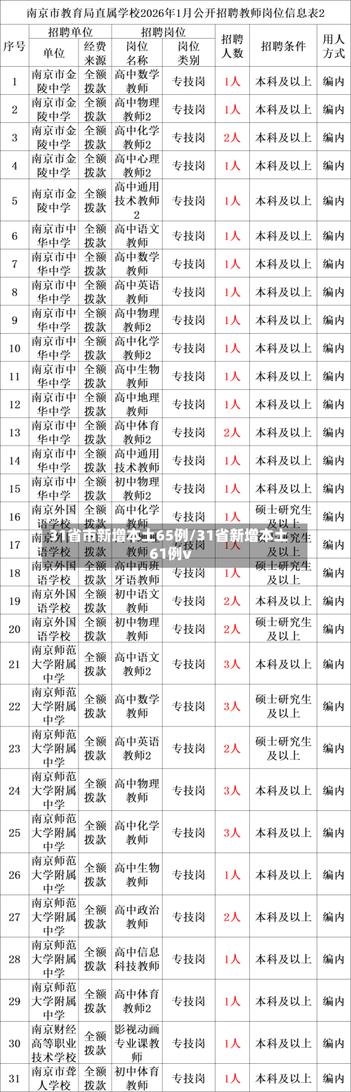 31省市新增本土65例/31省新增本土61例v