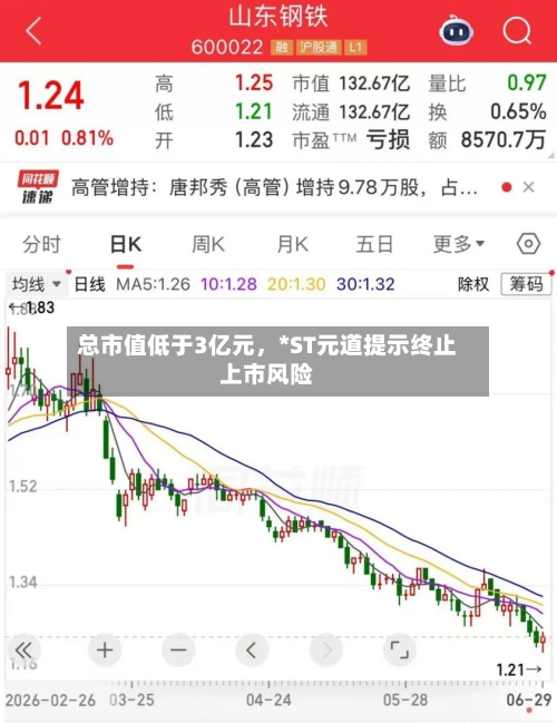 总市值低于3亿元，*ST元道提示终止上市风险-第3张图片