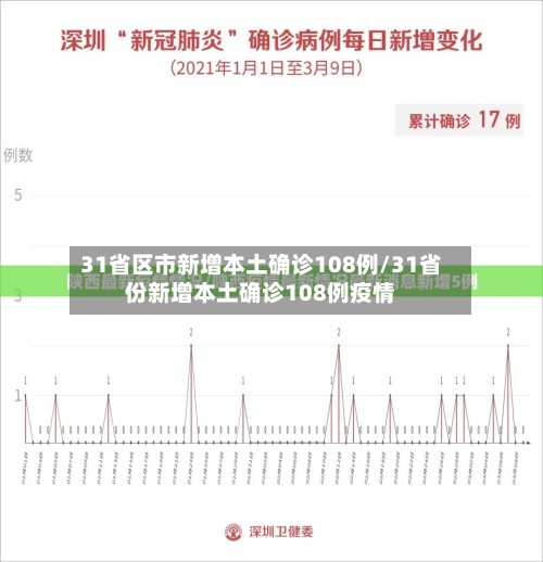 31省区市新增本土确诊108例/31省份新增本土确诊108例疫情-第3张图片