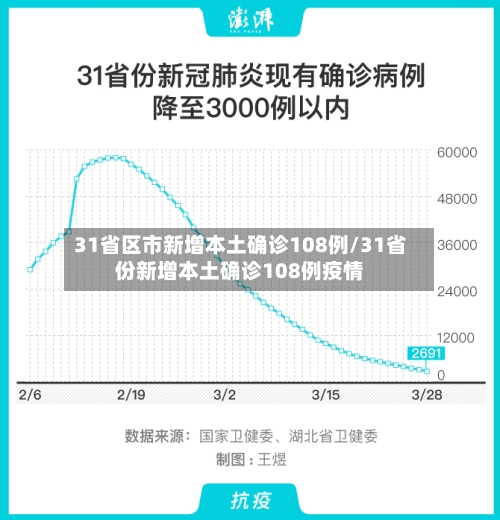 31省区市新增本土确诊108例/31省份新增本土确诊108例疫情-第2张图片