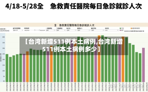 【台湾新增511例本土病例,台湾新增511例本土病例多少】-第2张图片