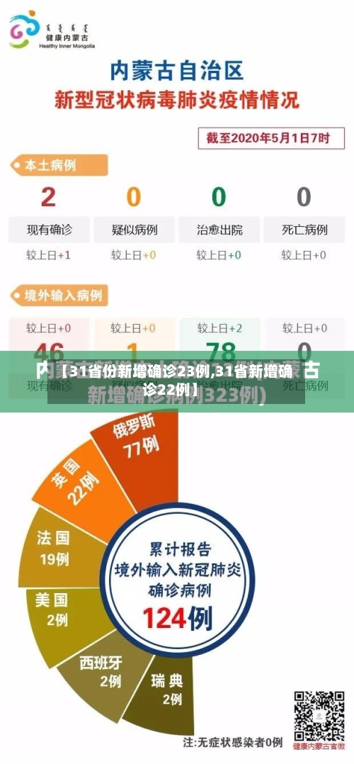 【31省份新增确诊23例,31省新增确诊22例】