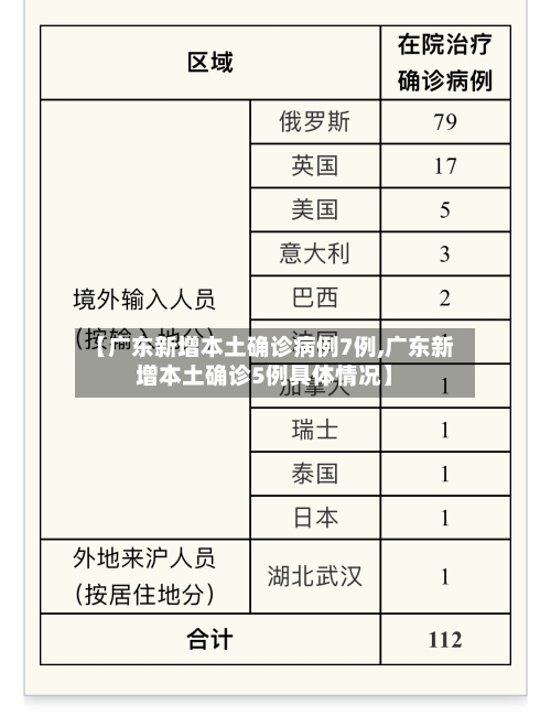 【广东新增本土确诊病例7例,广东新增本土确诊5例具体情况】