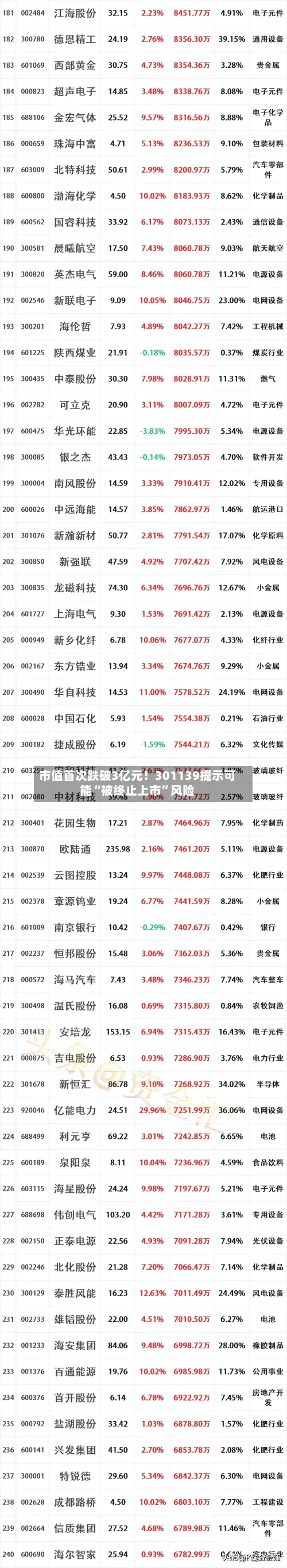 市值首次跌破3亿元！301139提示可能“被终止上市	”风险-第2张图片