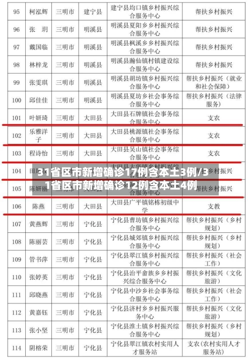 31省区市新增确诊17例含本土3例/31省区市新增确诊12例含本土4例