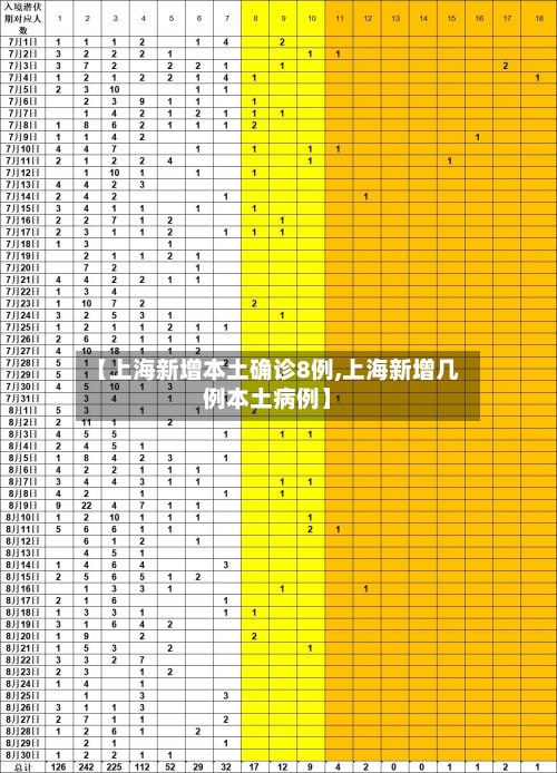 【上海新增本土确诊8例,上海新增几例本土病例】