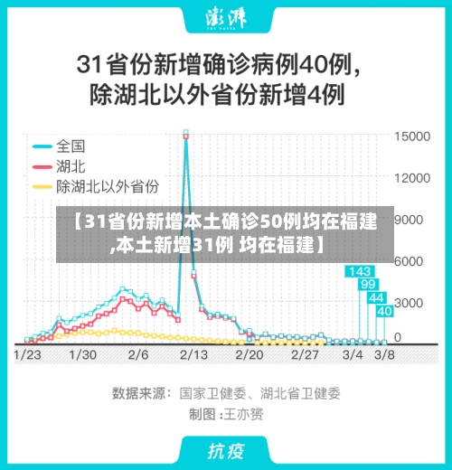 【31省份新增本土确诊50例均在福建,本土新增31例 均在福建】