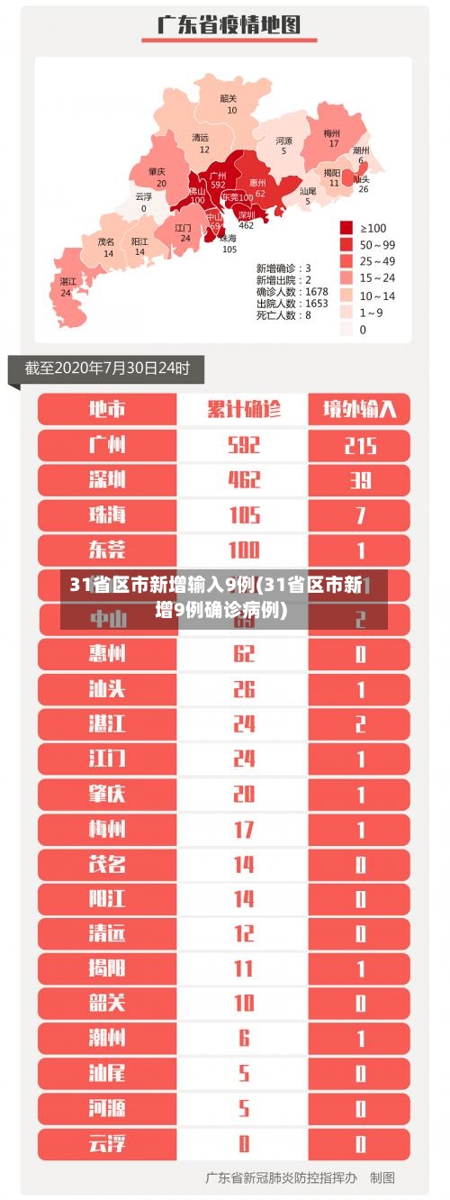 31省区市新增输入9例(31省区市新增9例确诊病例)